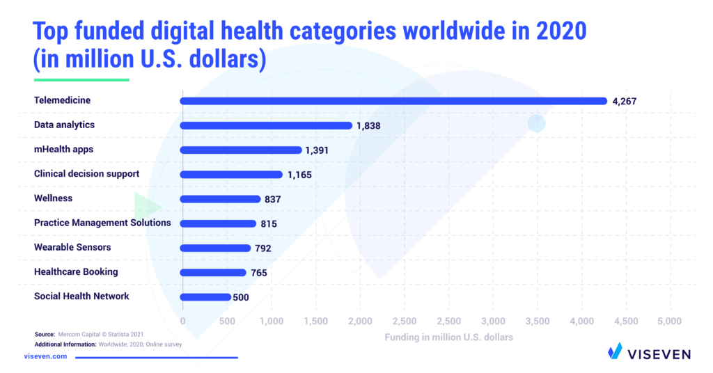 top funded digital health categories